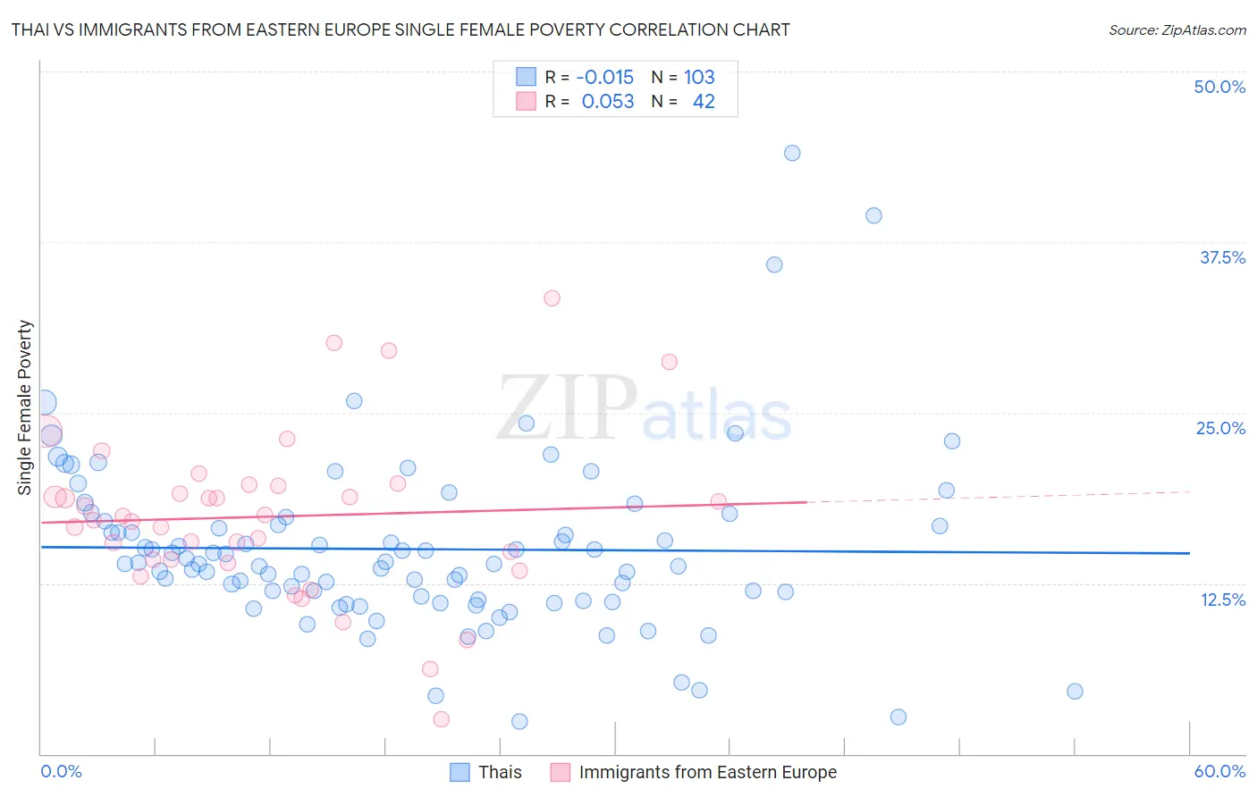 Thai vs Immigrants from Eastern Europe Single Female Poverty