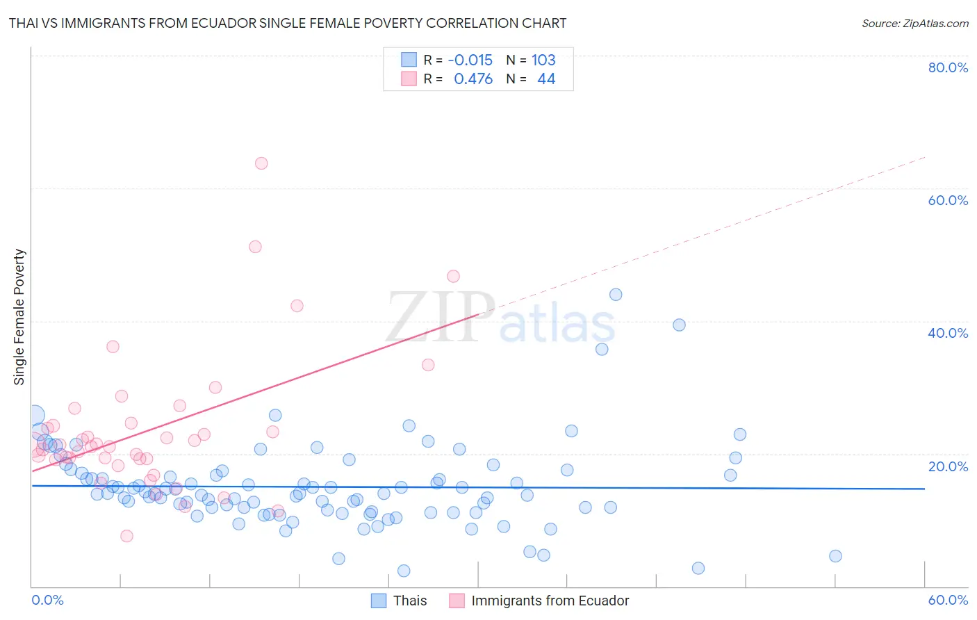 Thai vs Immigrants from Ecuador Single Female Poverty
