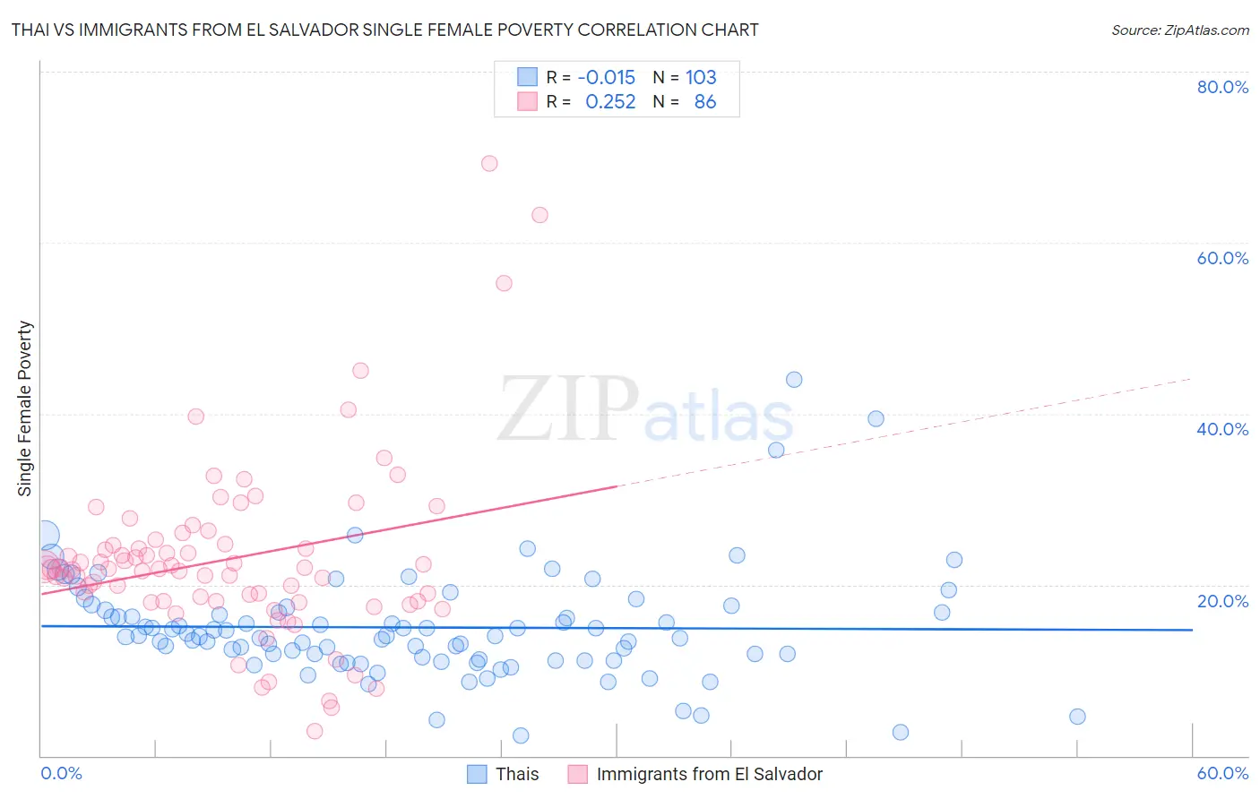 Thai vs Immigrants from El Salvador Single Female Poverty