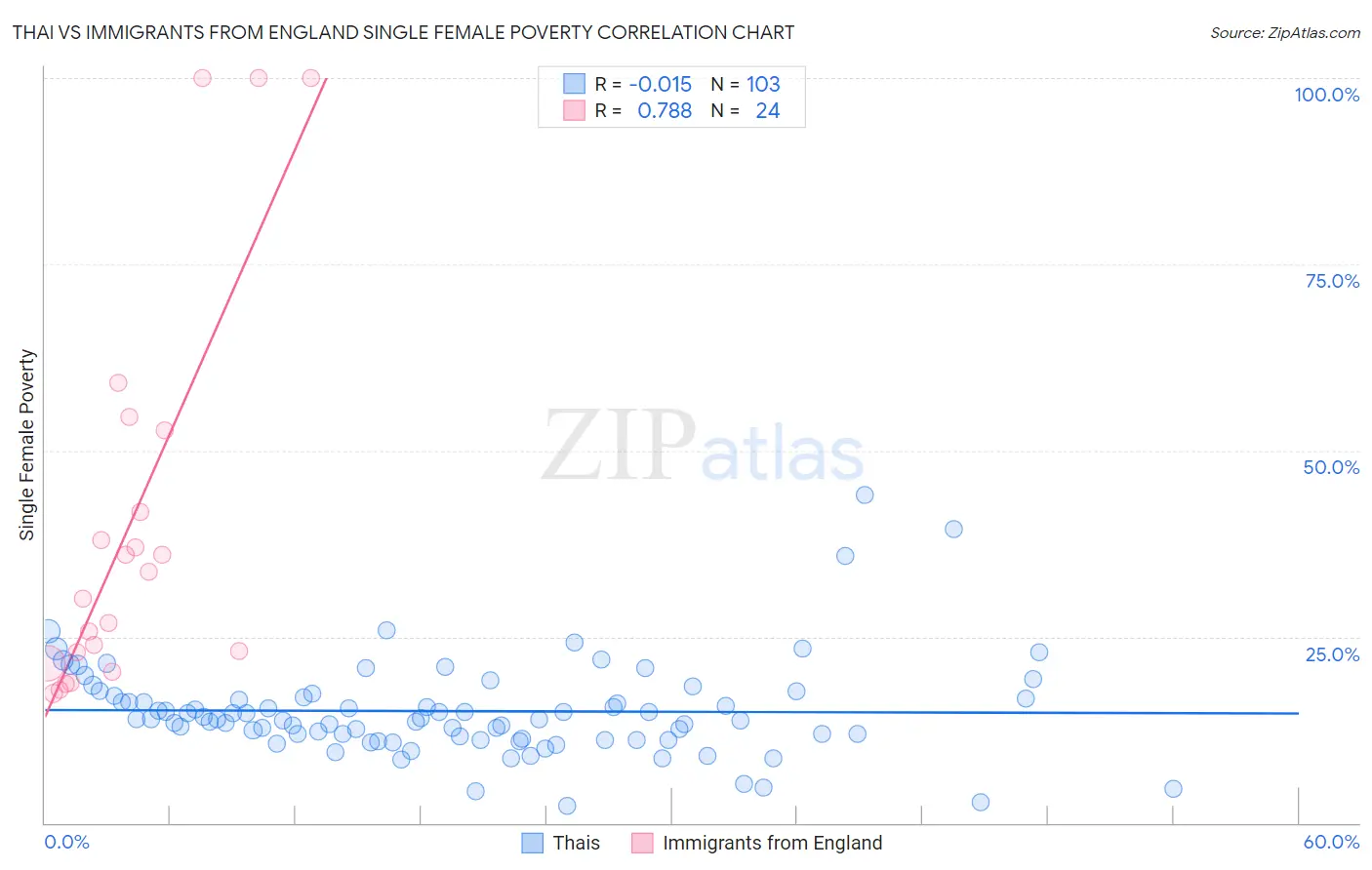 Thai vs Immigrants from England Single Female Poverty