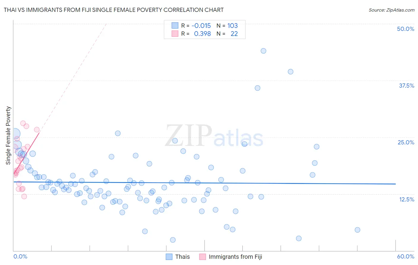 Thai vs Immigrants from Fiji Single Female Poverty