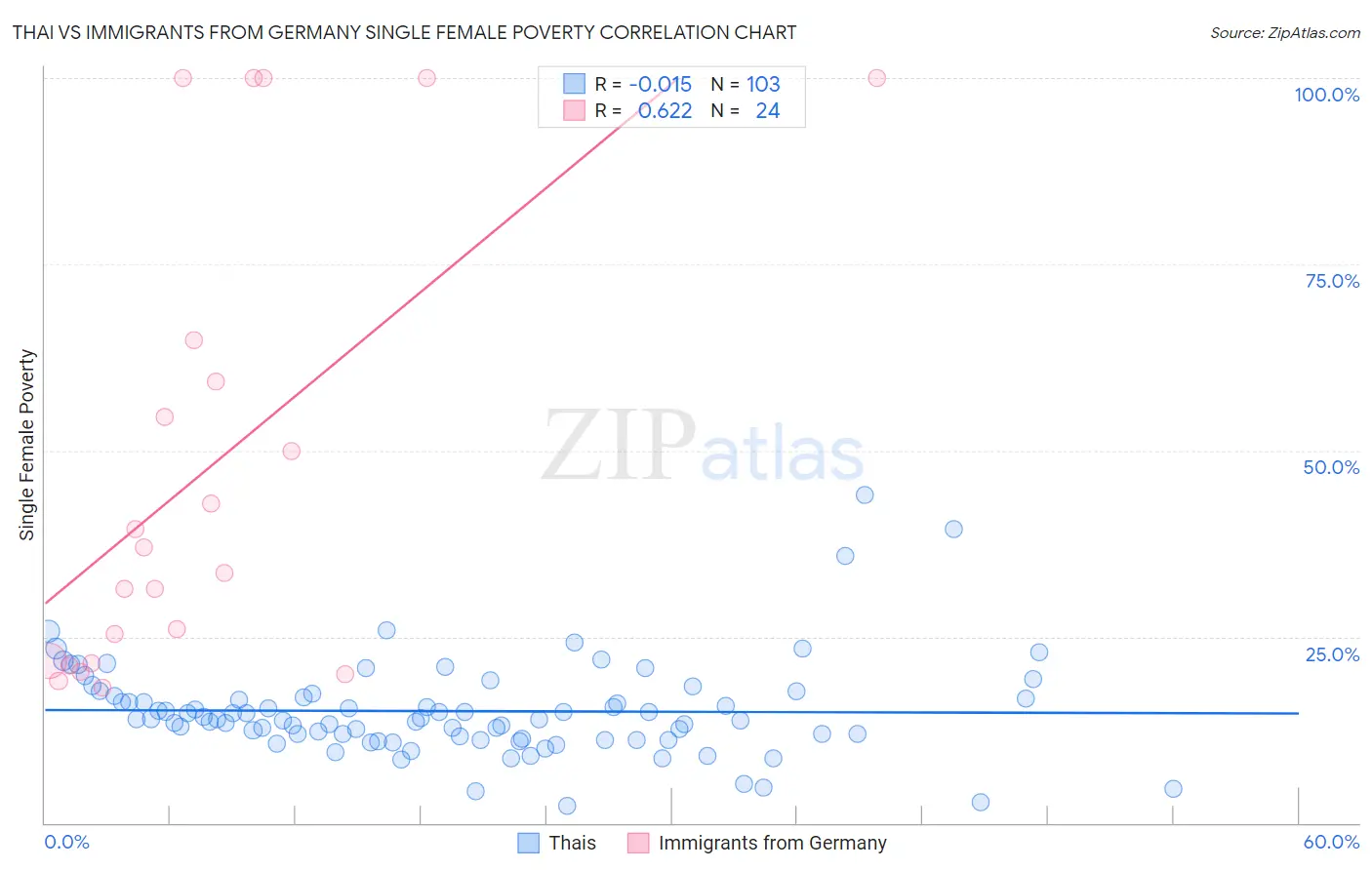 Thai vs Immigrants from Germany Single Female Poverty