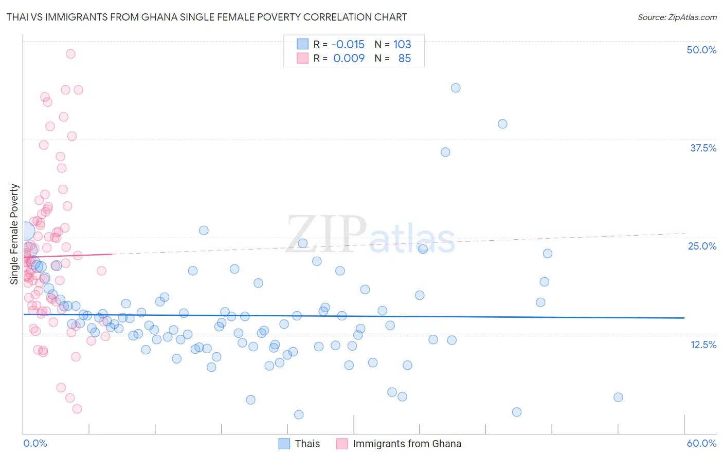 Thai vs Immigrants from Ghana Single Female Poverty