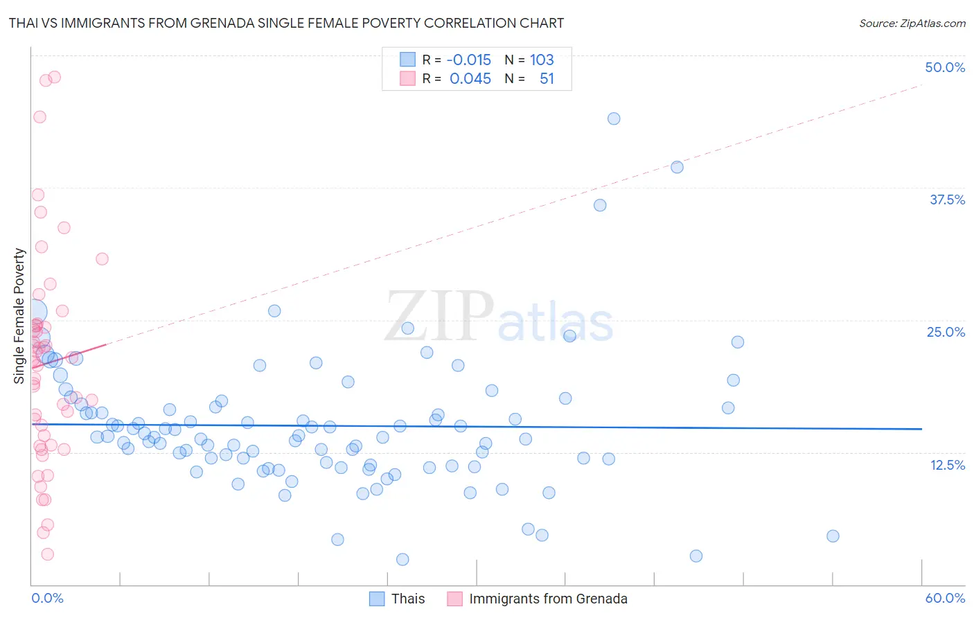 Thai vs Immigrants from Grenada Single Female Poverty