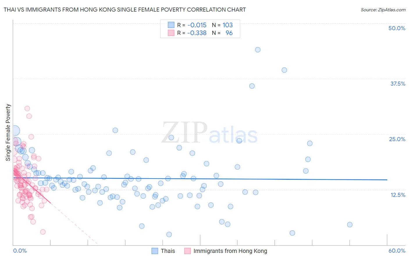 Thai vs Immigrants from Hong Kong Single Female Poverty