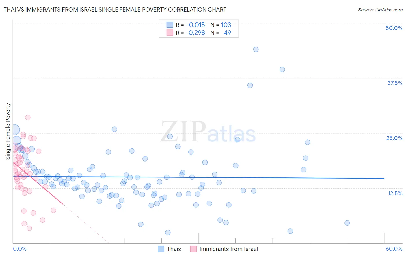 Thai vs Immigrants from Israel Single Female Poverty