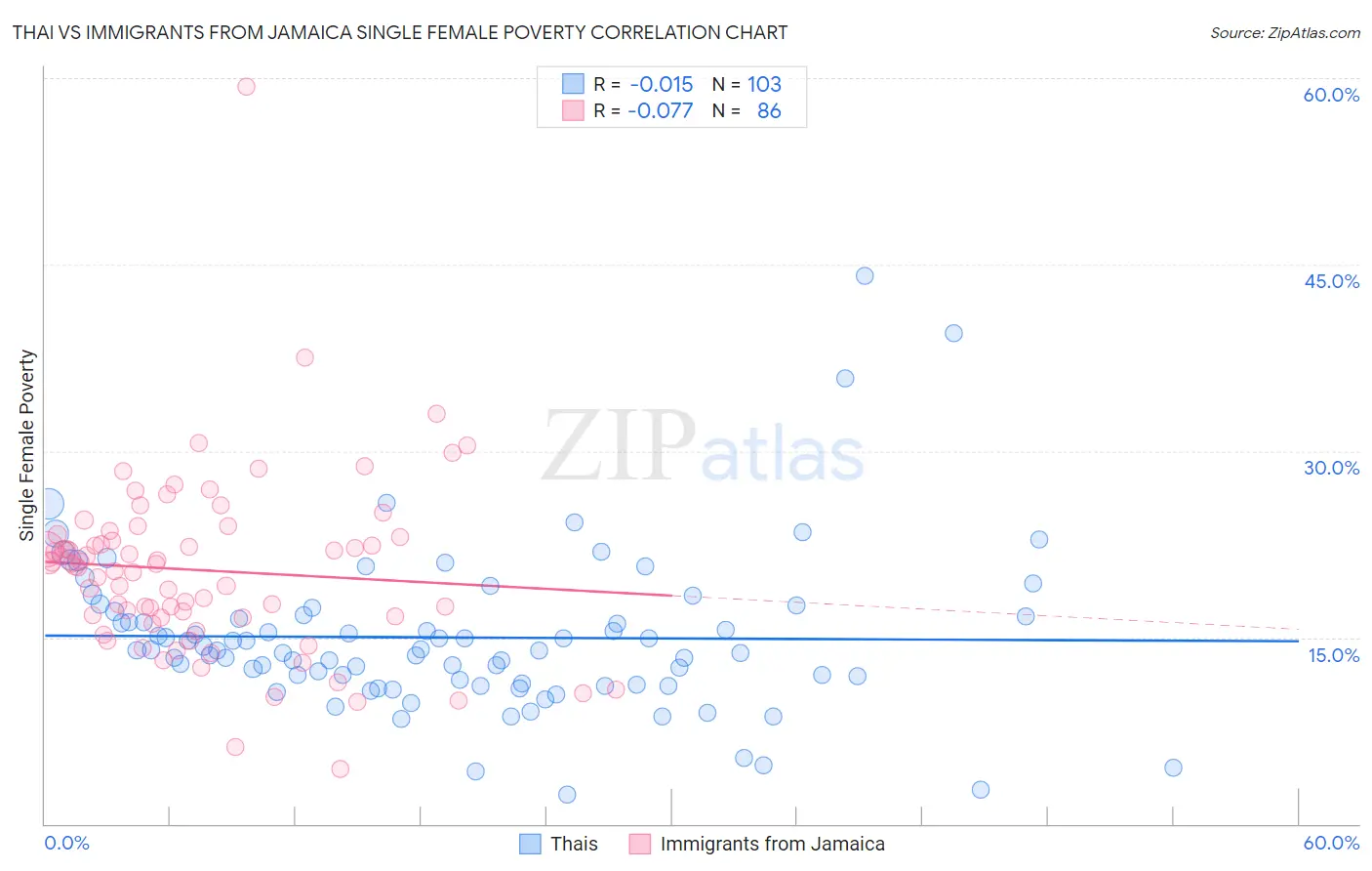 Thai vs Immigrants from Jamaica Single Female Poverty