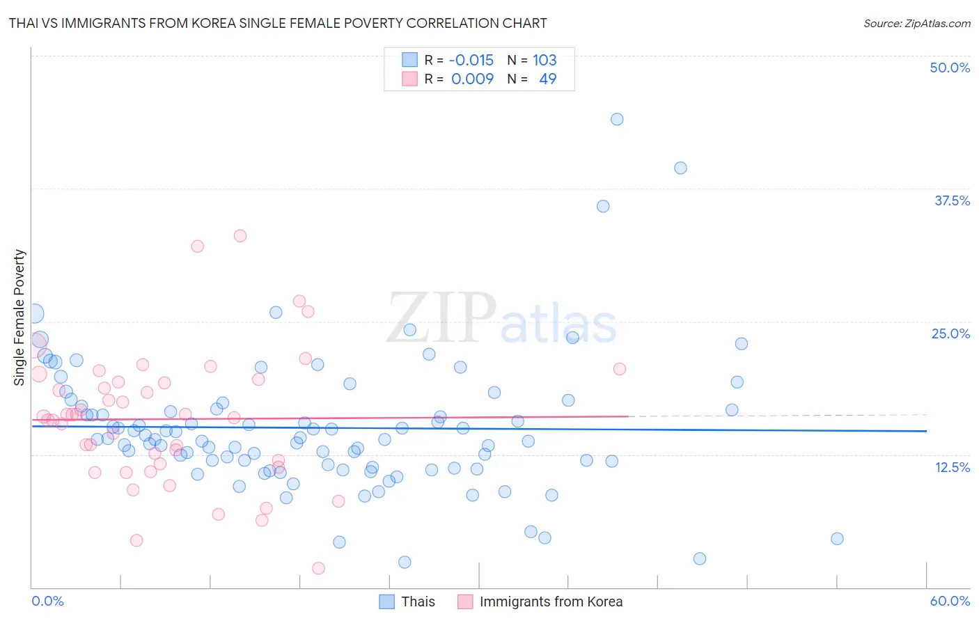 Thai vs Immigrants from Korea Single Female Poverty