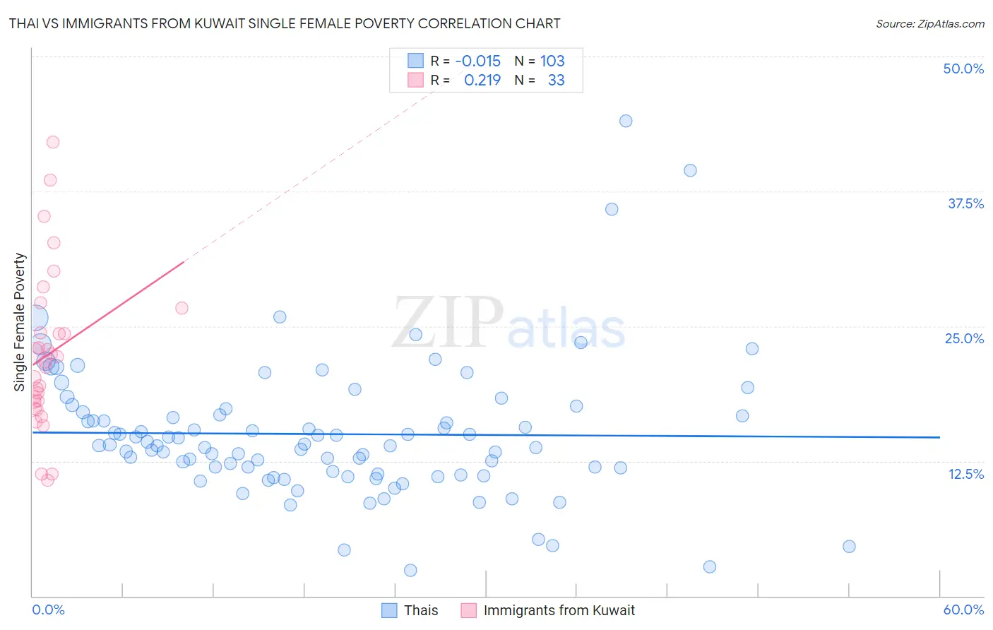 Thai vs Immigrants from Kuwait Single Female Poverty