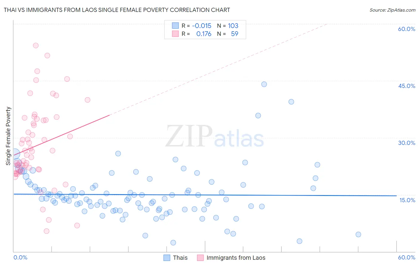 Thai vs Immigrants from Laos Single Female Poverty
