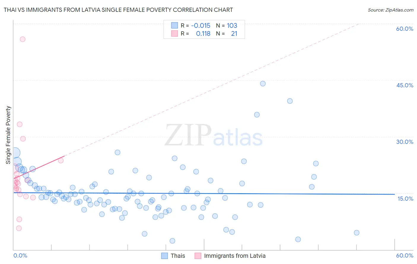 Thai vs Immigrants from Latvia Single Female Poverty