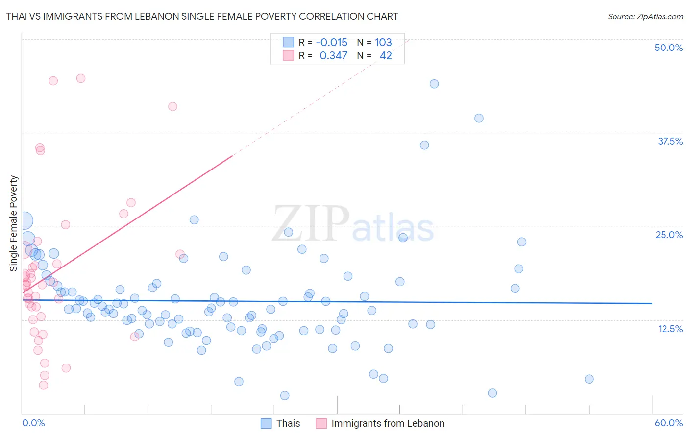 Thai vs Immigrants from Lebanon Single Female Poverty