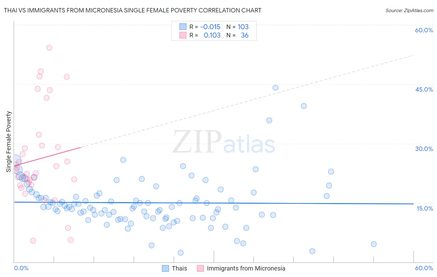 Thai vs Immigrants from Micronesia Single Female Poverty