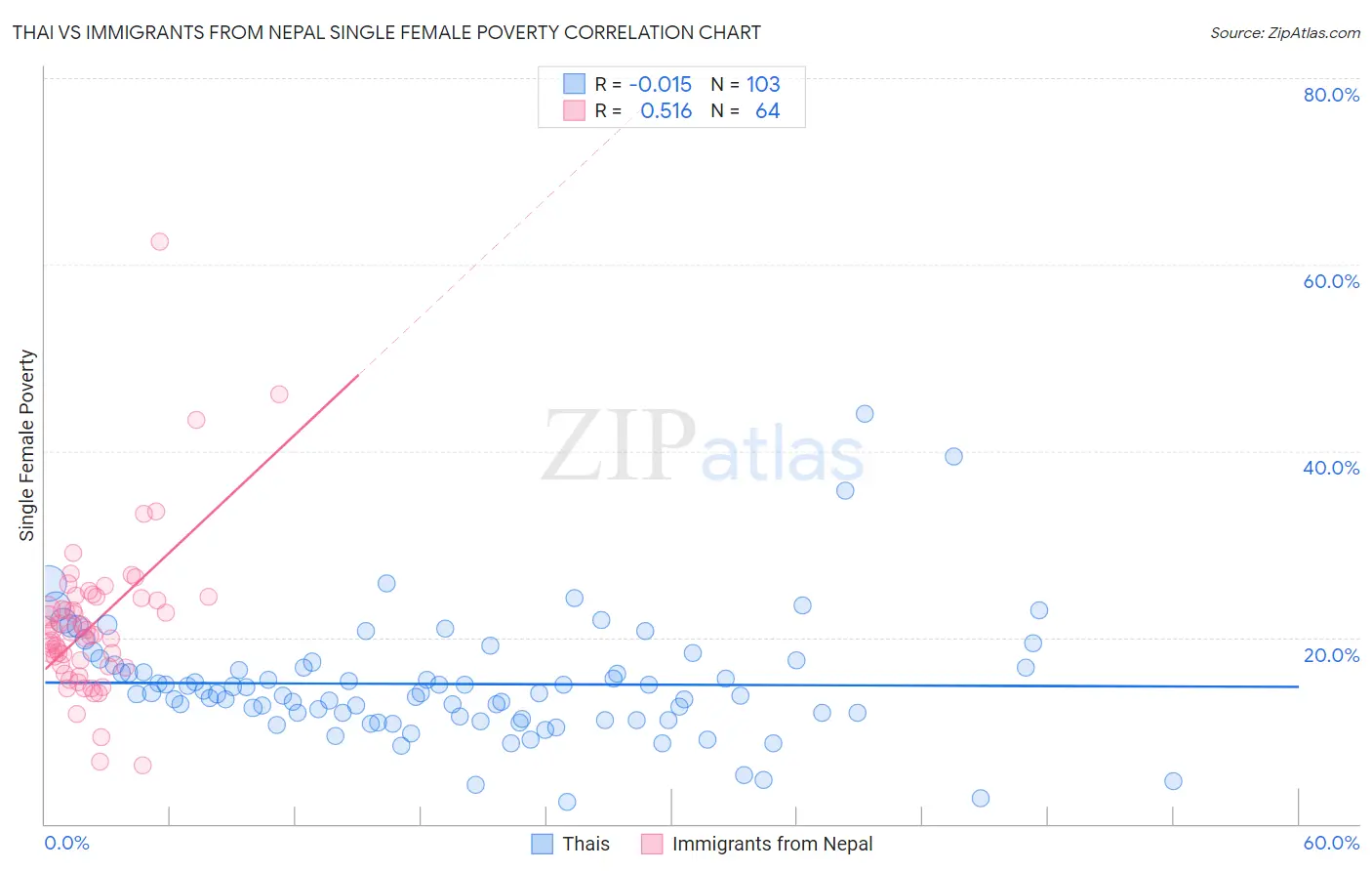 Thai vs Immigrants from Nepal Single Female Poverty