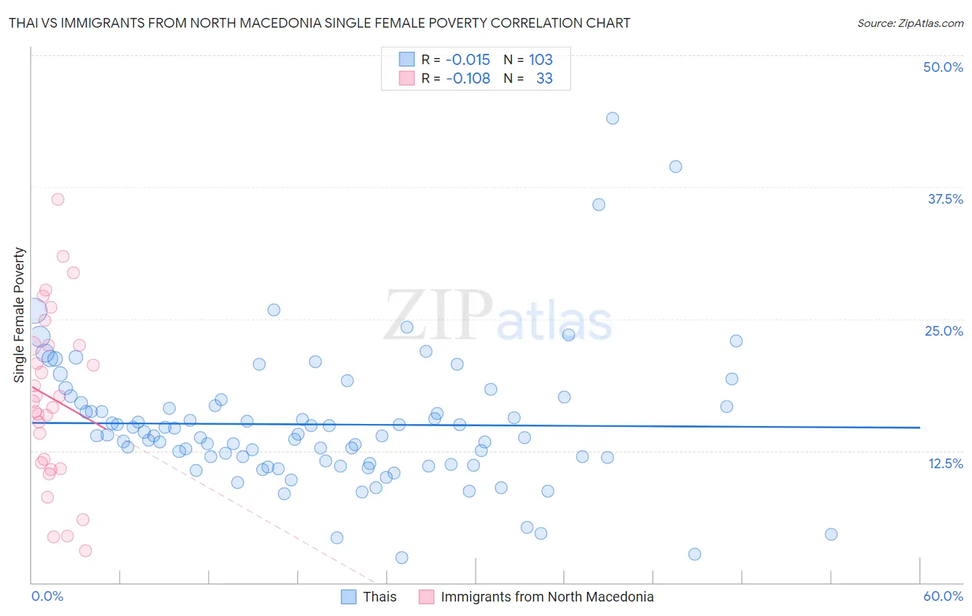 Thai vs Immigrants from North Macedonia Single Female Poverty