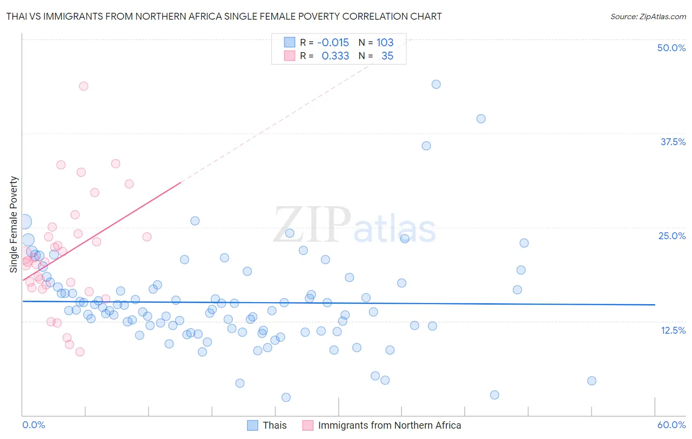 Thai vs Immigrants from Northern Africa Single Female Poverty