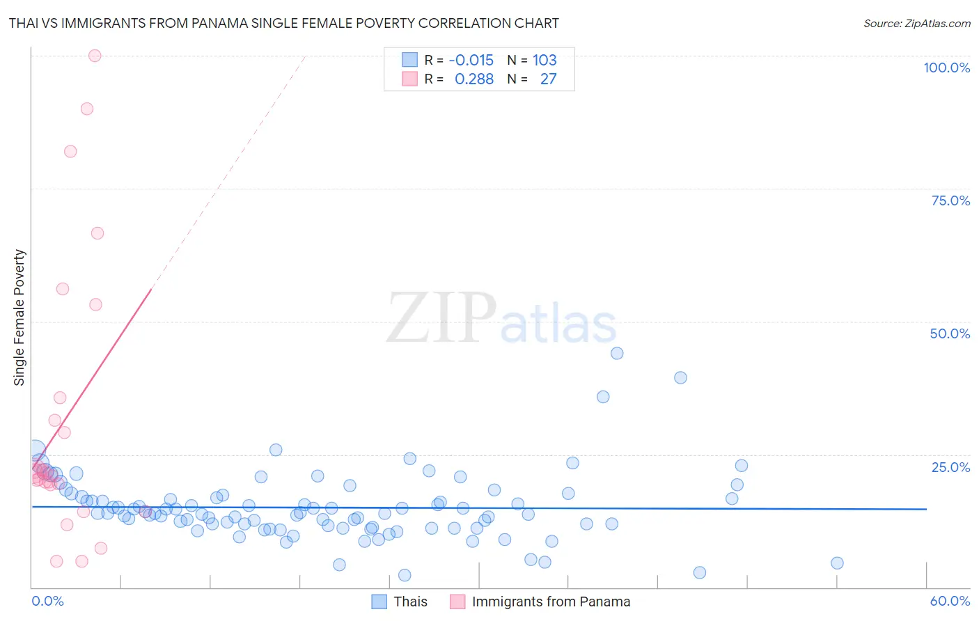 Thai vs Immigrants from Panama Single Female Poverty