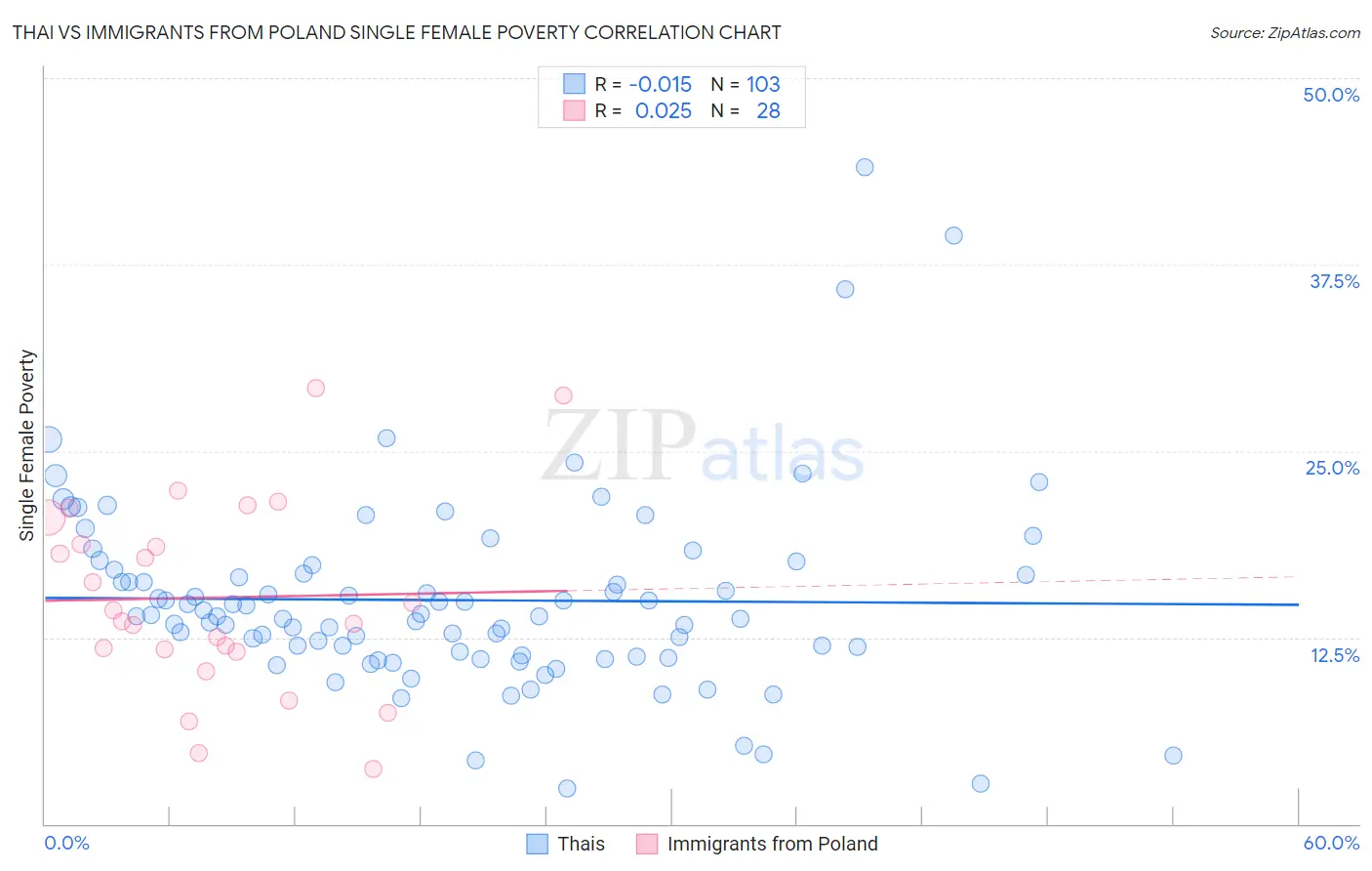 Thai vs Immigrants from Poland Single Female Poverty