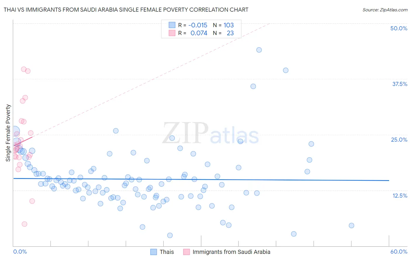 Thai vs Immigrants from Saudi Arabia Single Female Poverty