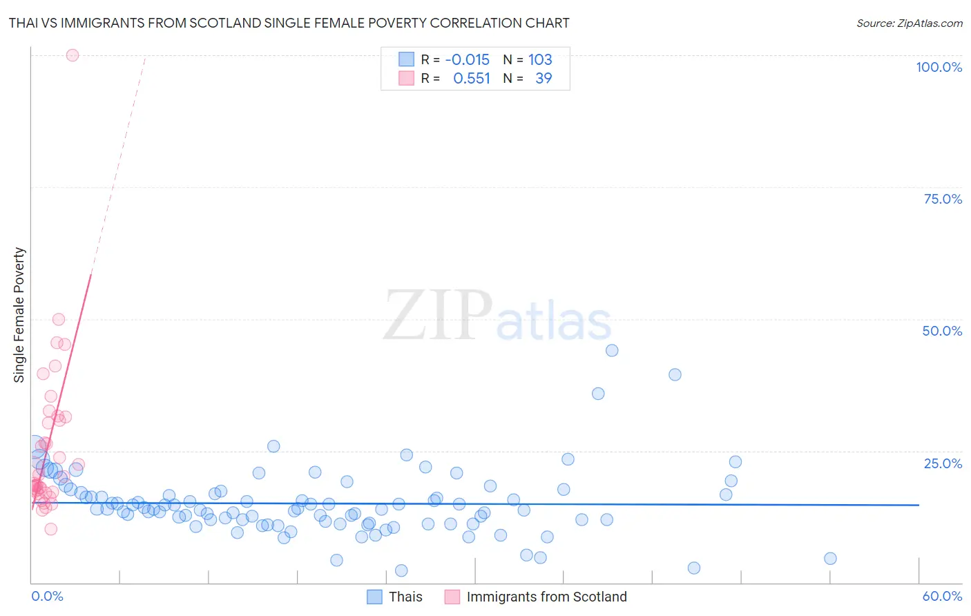 Thai vs Immigrants from Scotland Single Female Poverty