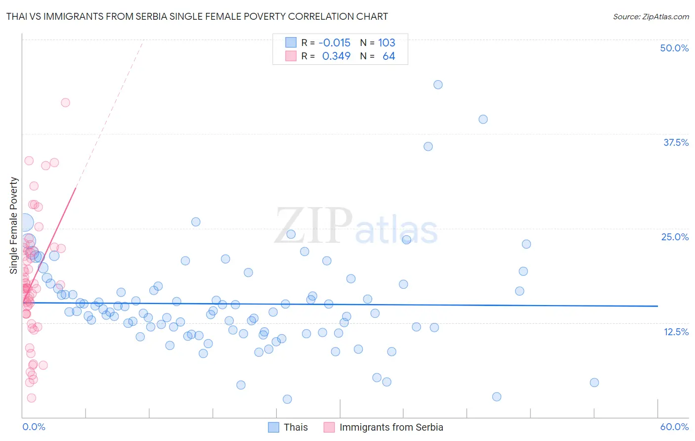 Thai vs Immigrants from Serbia Single Female Poverty