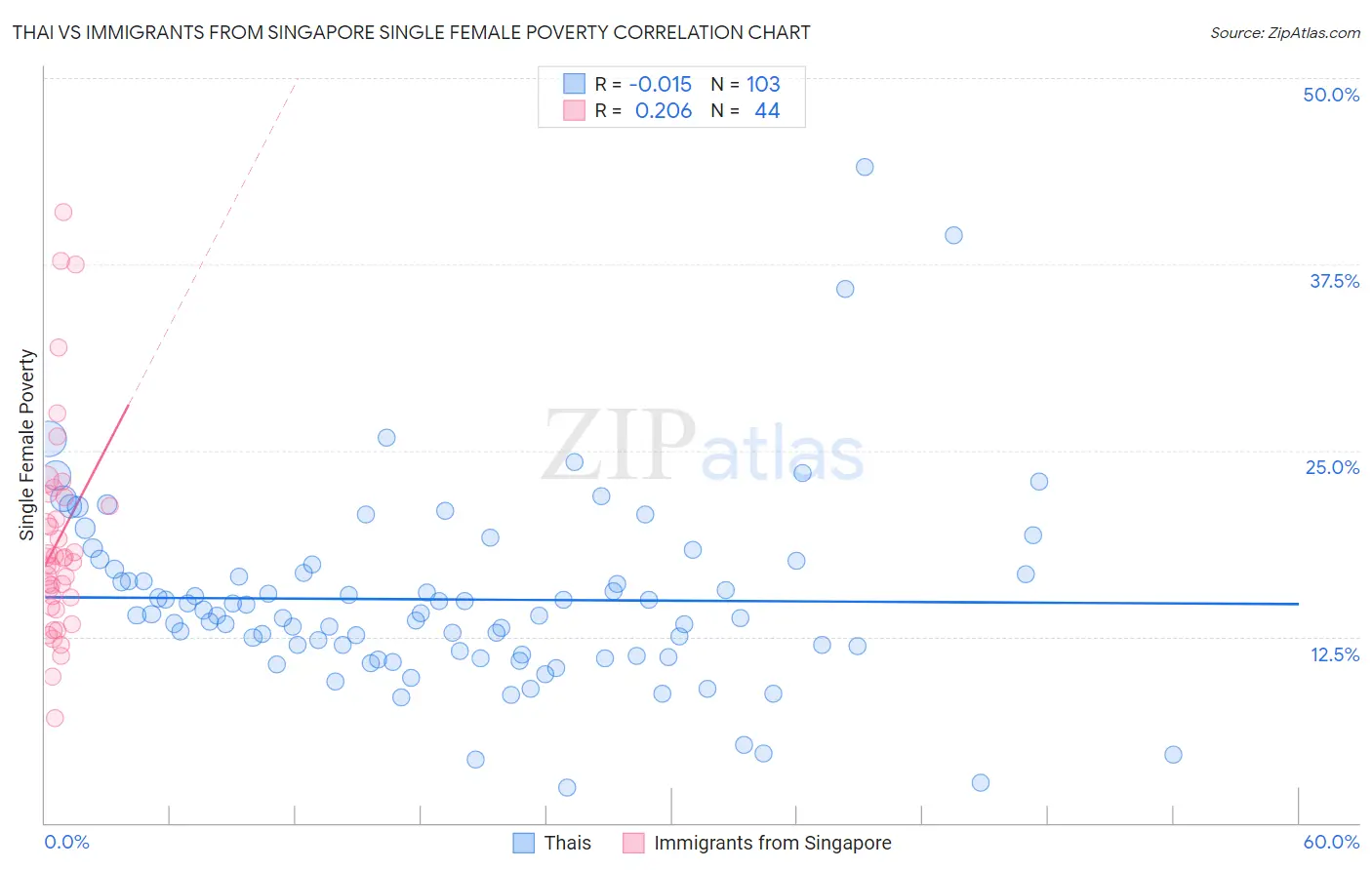 Thai vs Immigrants from Singapore Single Female Poverty