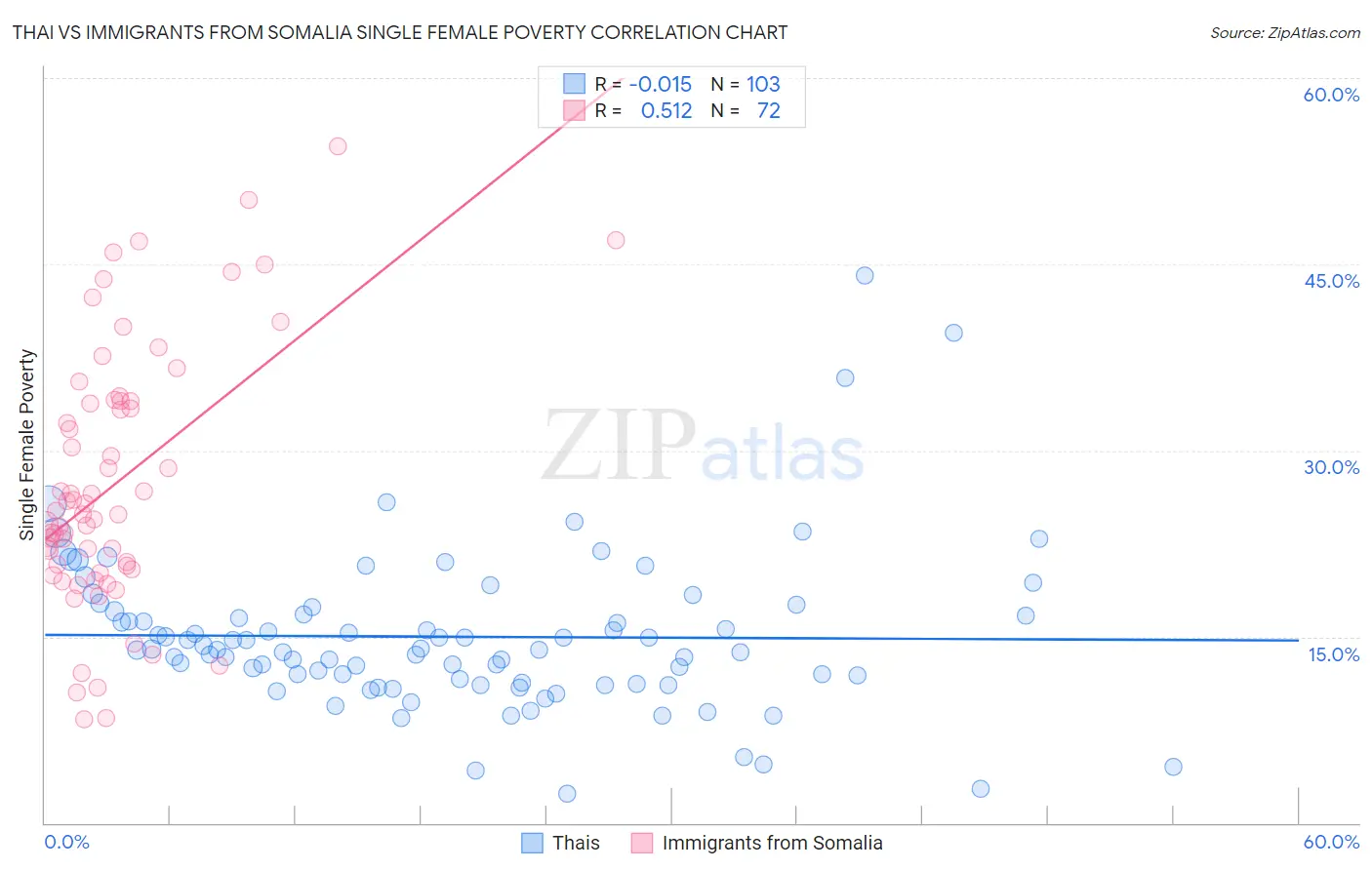 Thai vs Immigrants from Somalia Single Female Poverty