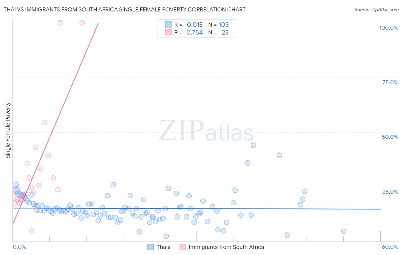 Thai vs Immigrants from South Africa Single Female Poverty