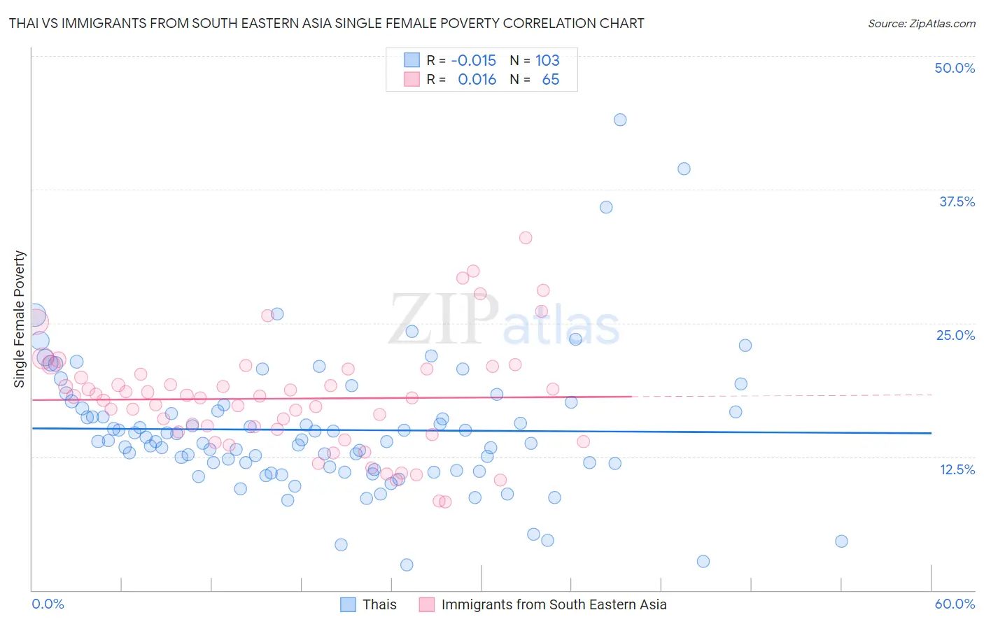 Thai vs Immigrants from South Eastern Asia Single Female Poverty