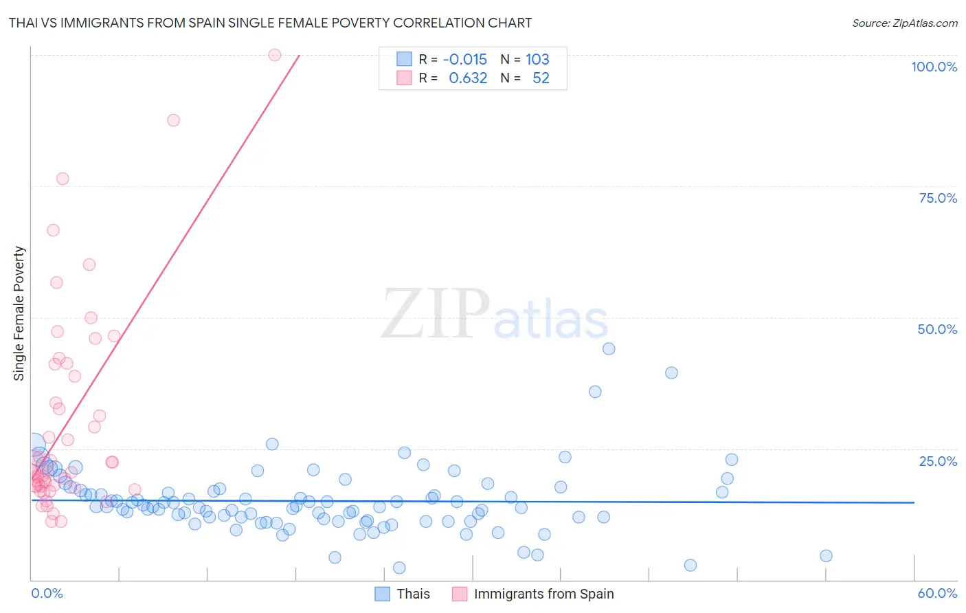Thai vs Immigrants from Spain Single Female Poverty