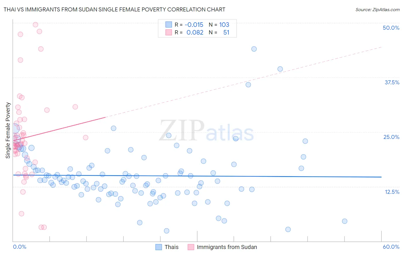 Thai vs Immigrants from Sudan Single Female Poverty