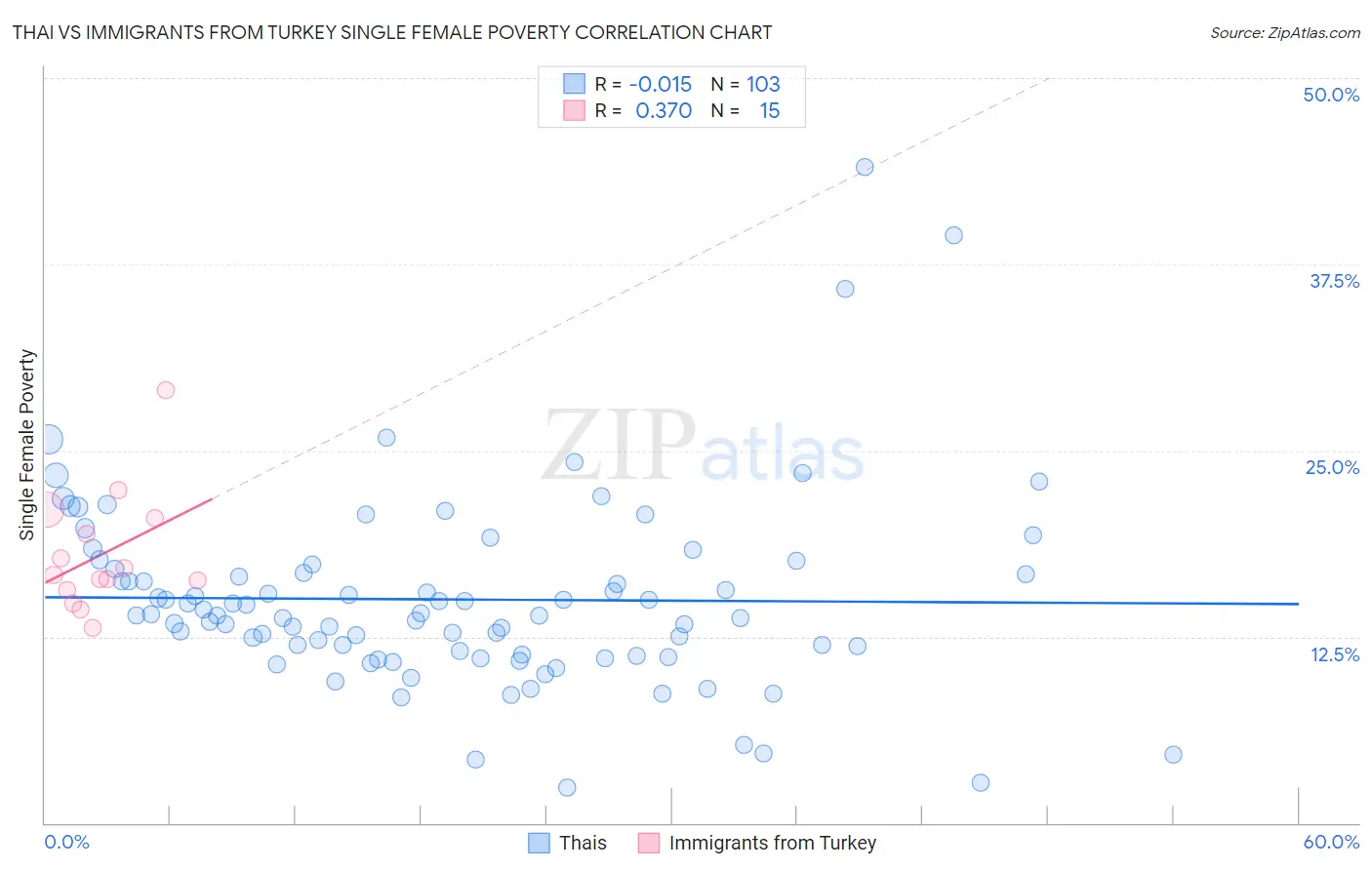 Thai vs Immigrants from Turkey Single Female Poverty