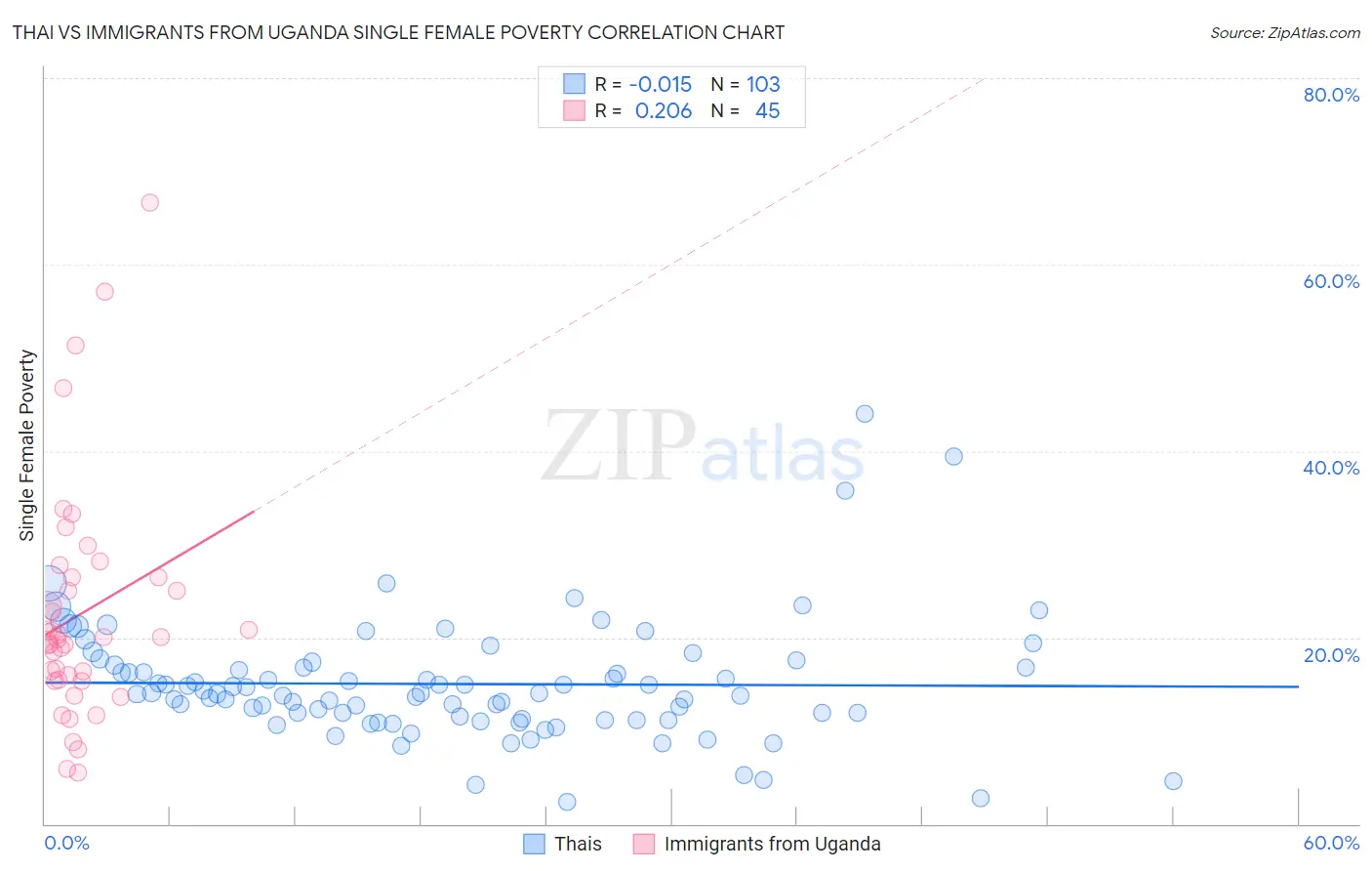 Thai vs Immigrants from Uganda Single Female Poverty