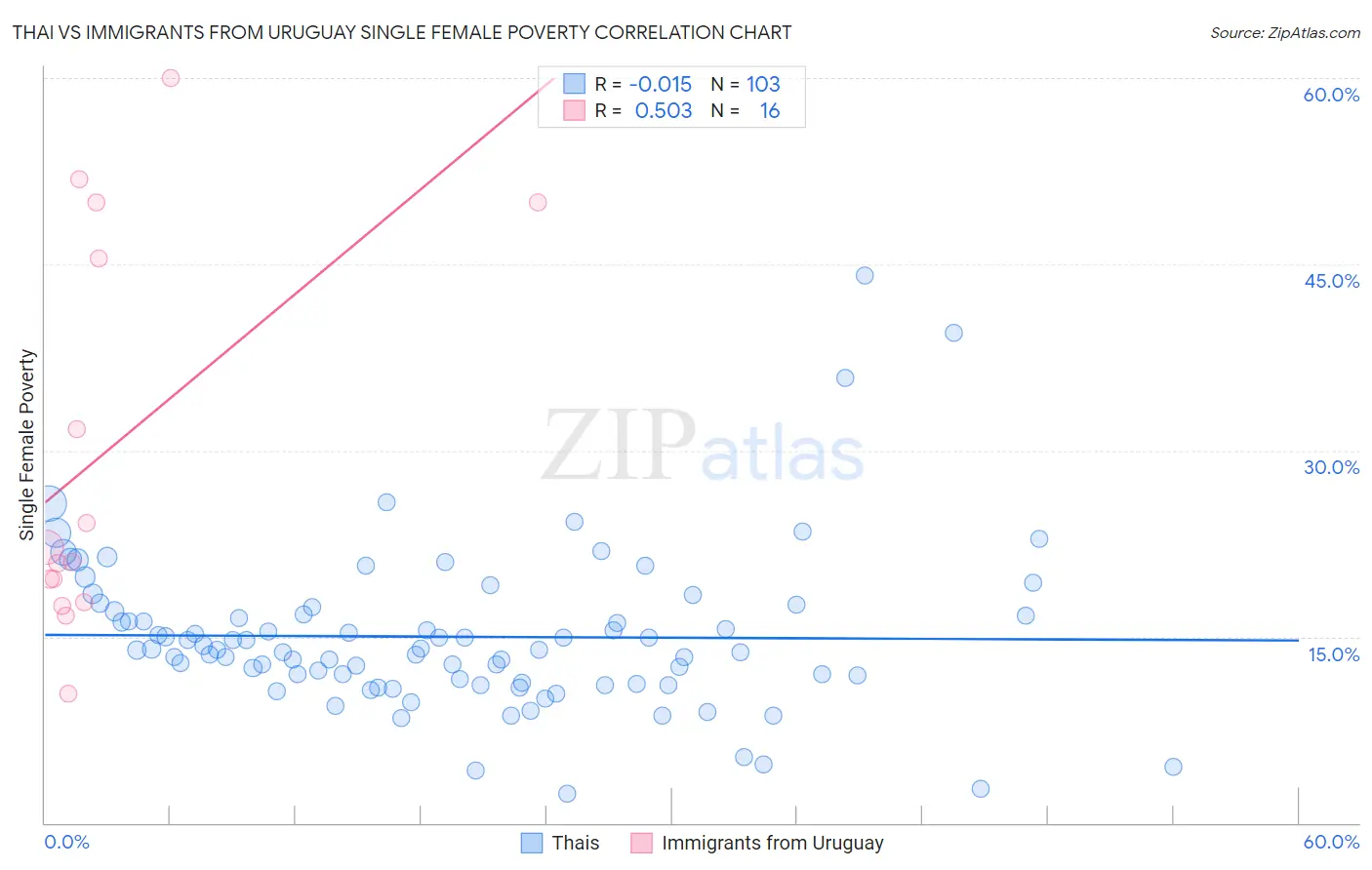 Thai vs Immigrants from Uruguay Single Female Poverty