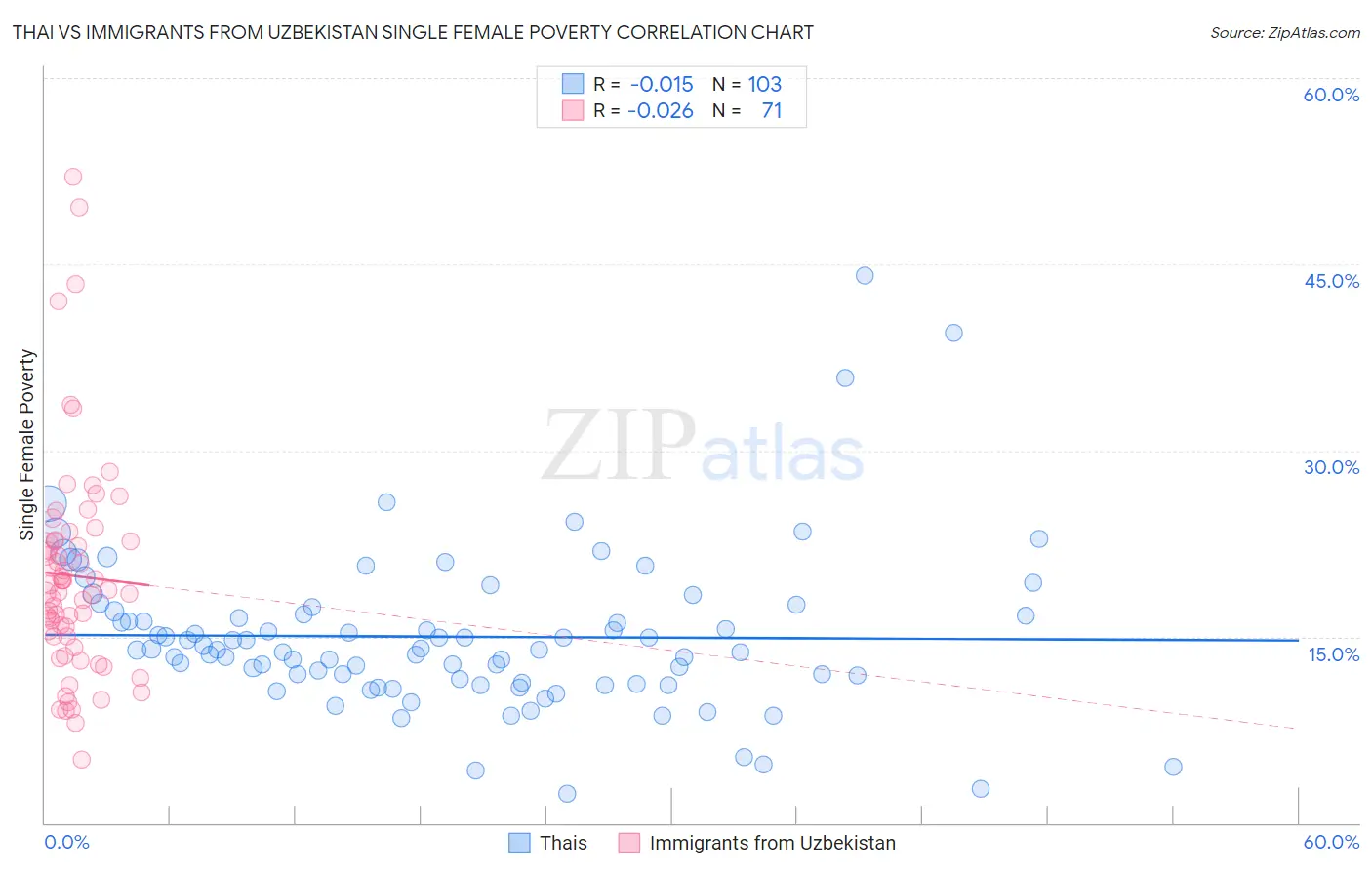 Thai vs Immigrants from Uzbekistan Single Female Poverty