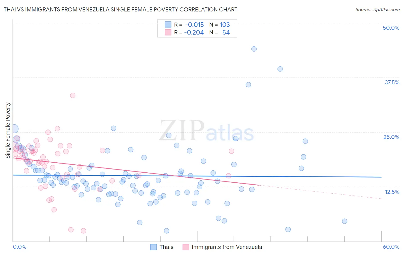 Thai vs Immigrants from Venezuela Single Female Poverty
