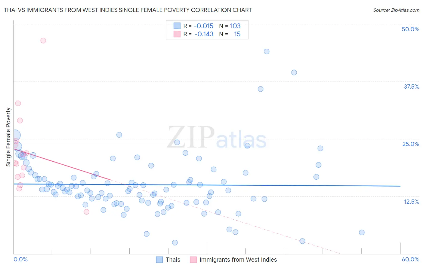 Thai vs Immigrants from West Indies Single Female Poverty