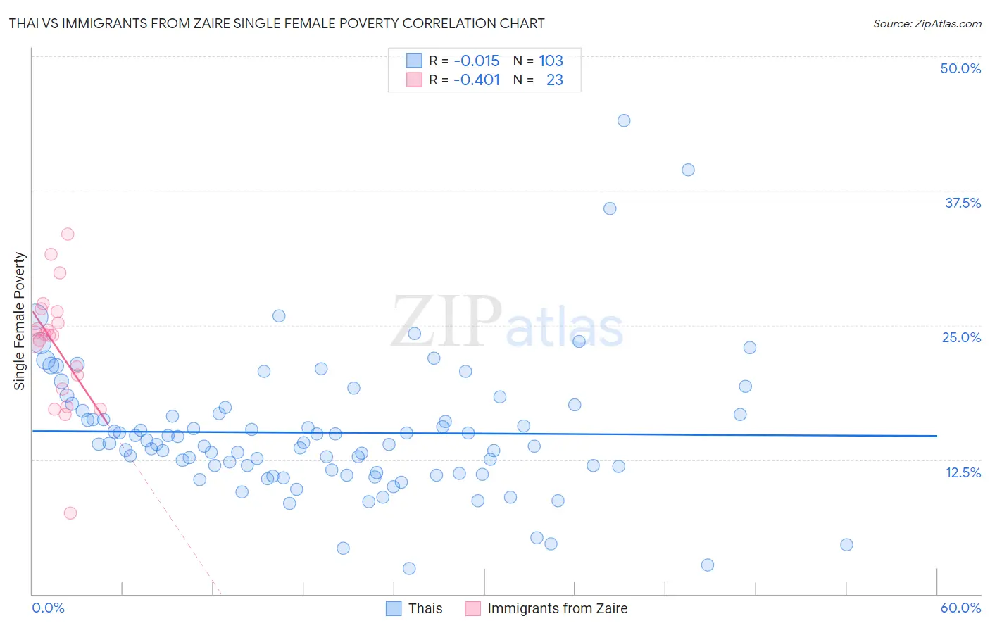 Thai vs Immigrants from Zaire Single Female Poverty