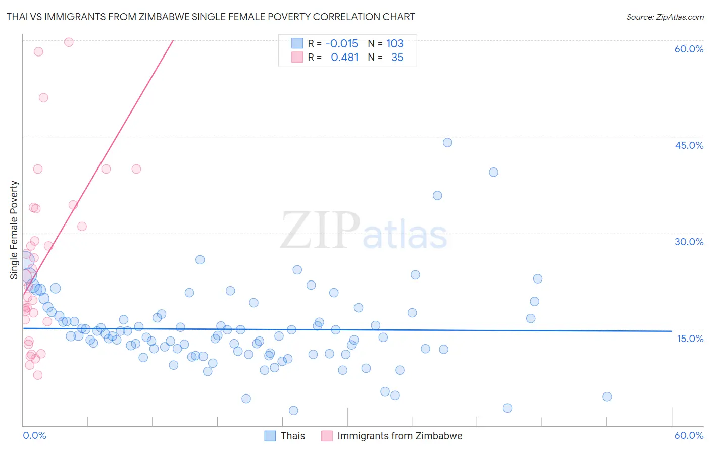 Thai vs Immigrants from Zimbabwe Single Female Poverty
