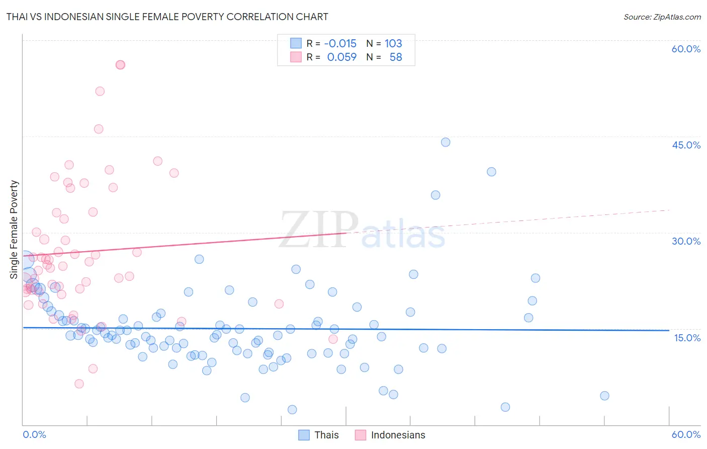 Thai vs Indonesian Single Female Poverty