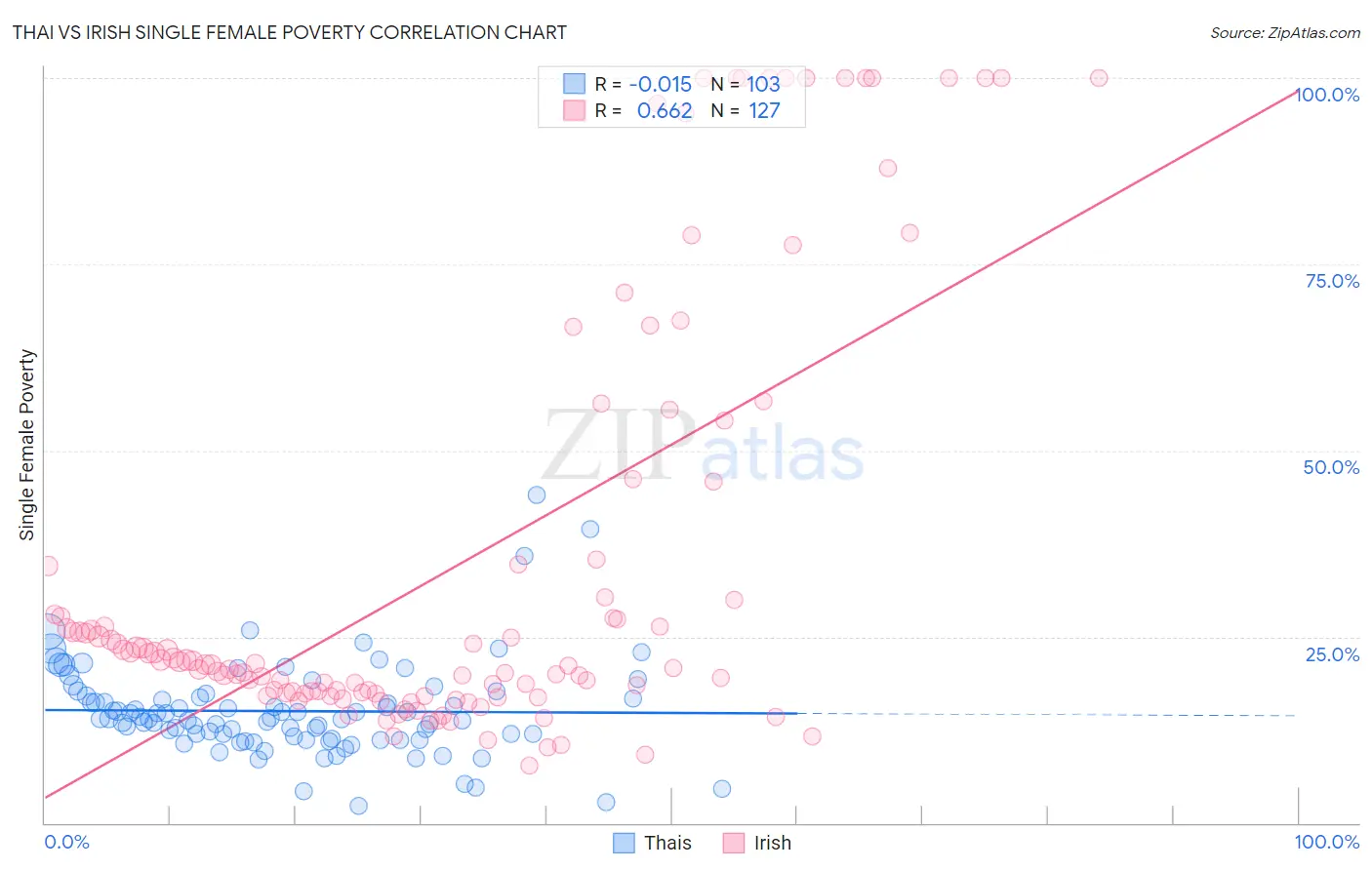 Thai vs Irish Single Female Poverty
