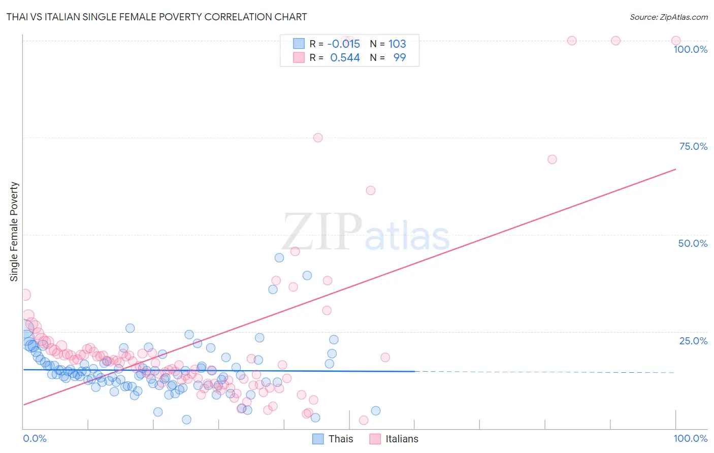 Thai vs Italian Single Female Poverty