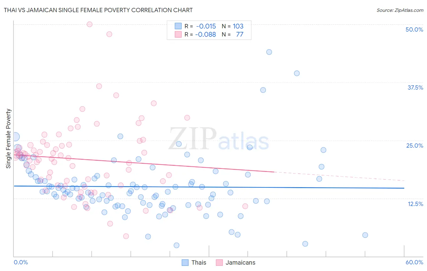 Thai vs Jamaican Single Female Poverty