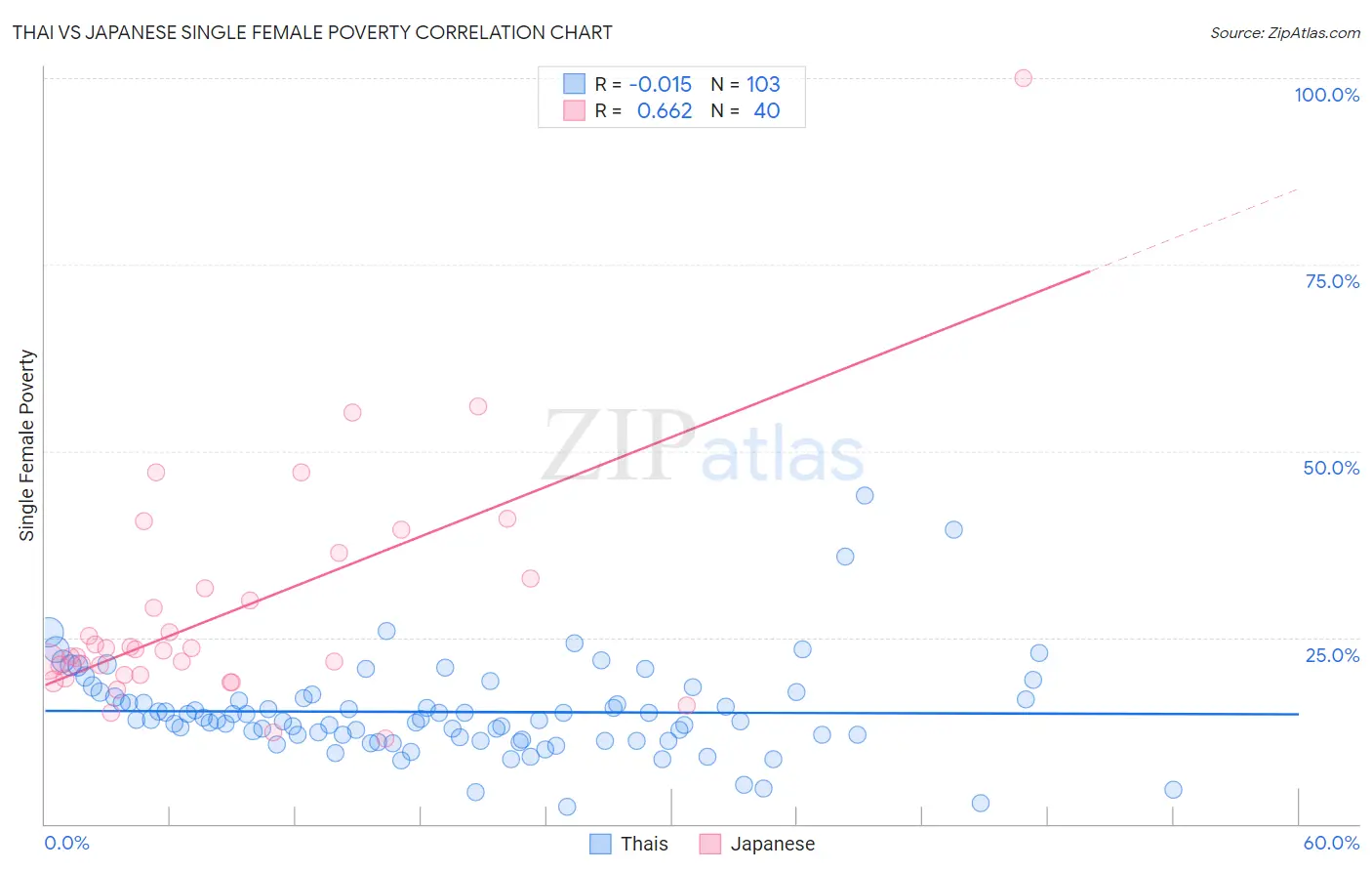 Thai vs Japanese Single Female Poverty