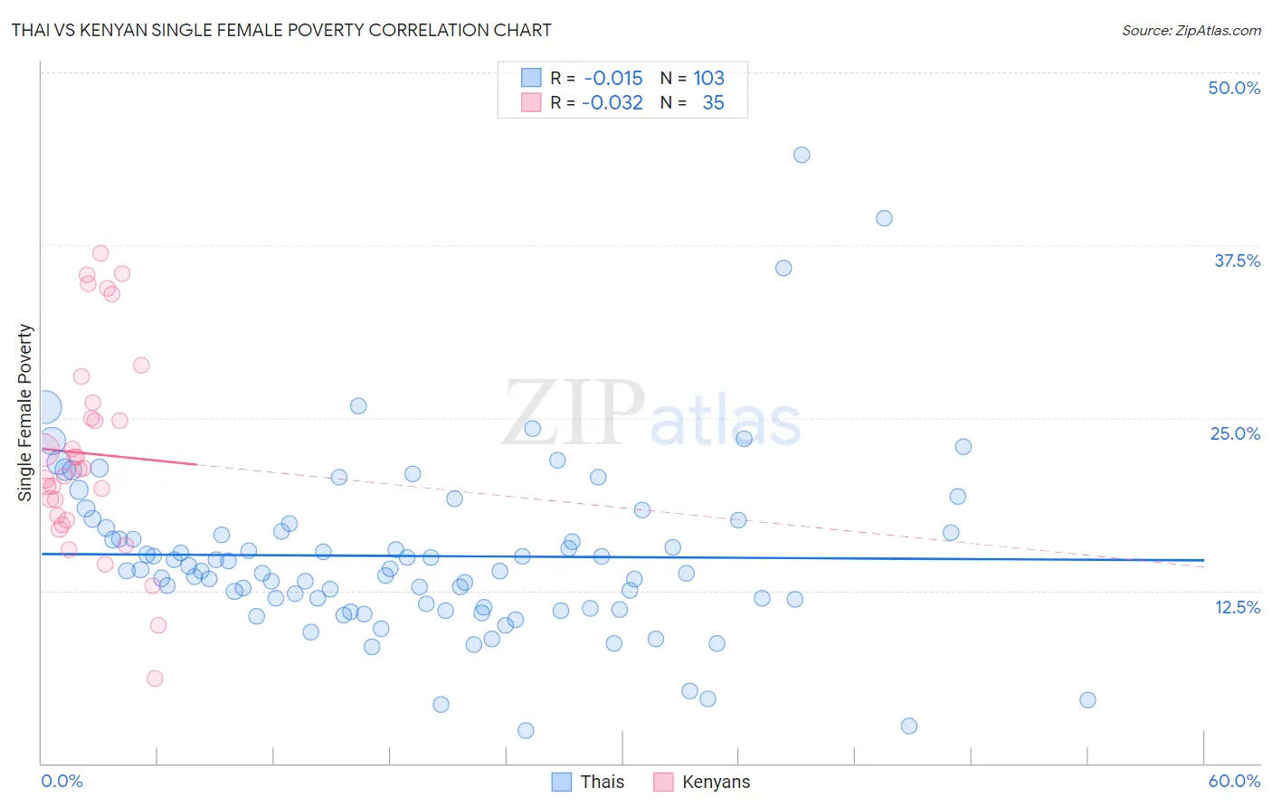 Thai vs Kenyan Single Female Poverty