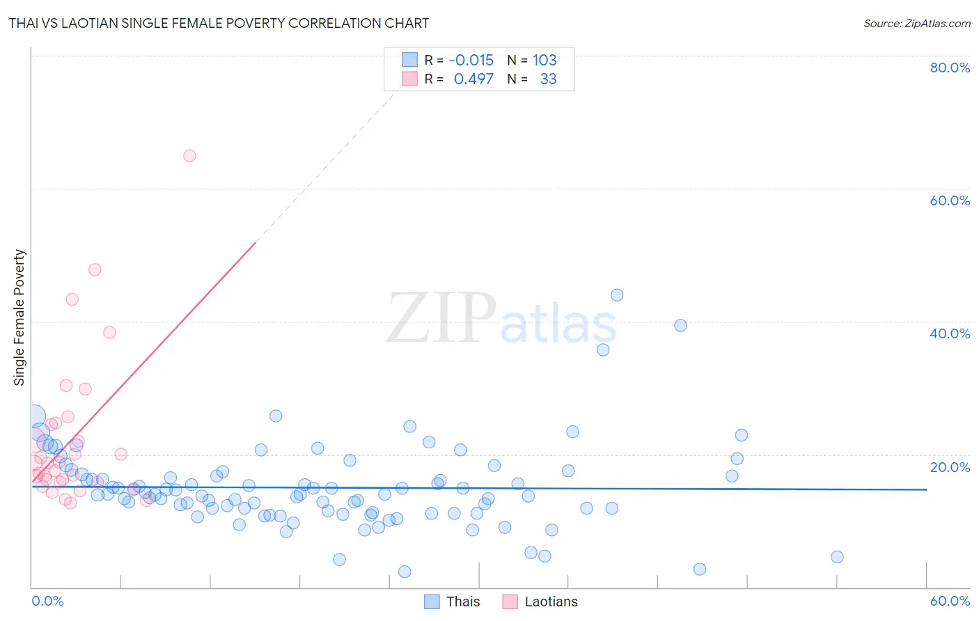 Thai vs Laotian Single Female Poverty