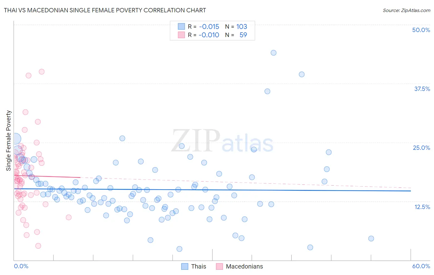 Thai vs Macedonian Single Female Poverty