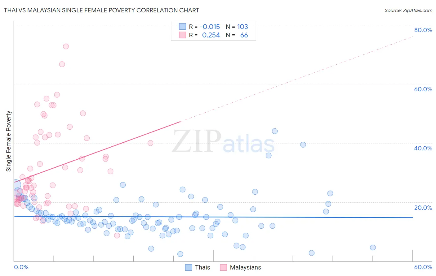 Thai vs Malaysian Single Female Poverty