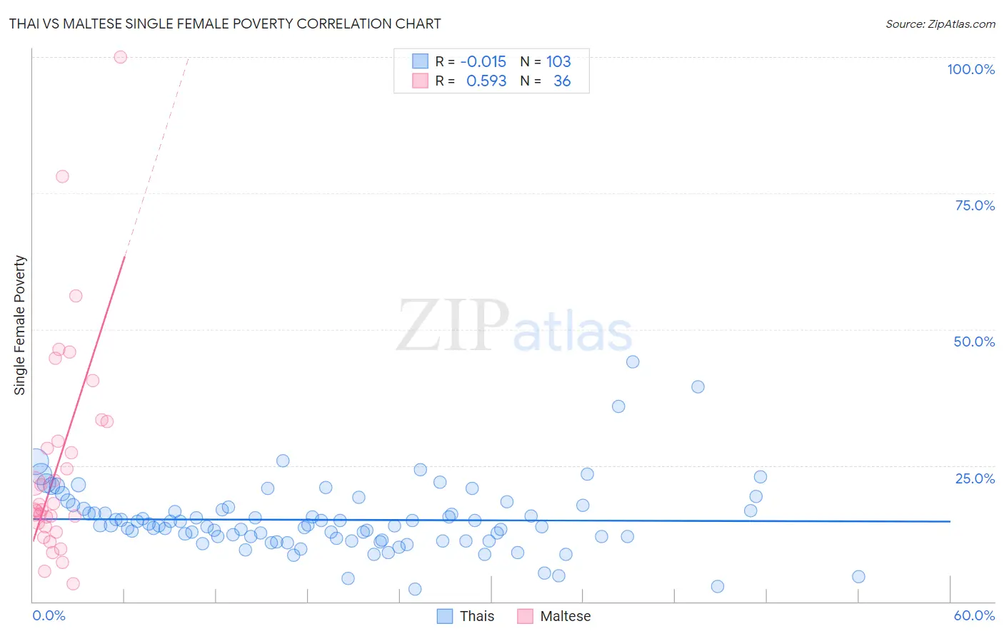 Thai vs Maltese Single Female Poverty