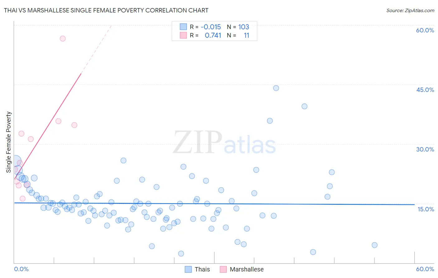 Thai vs Marshallese Single Female Poverty